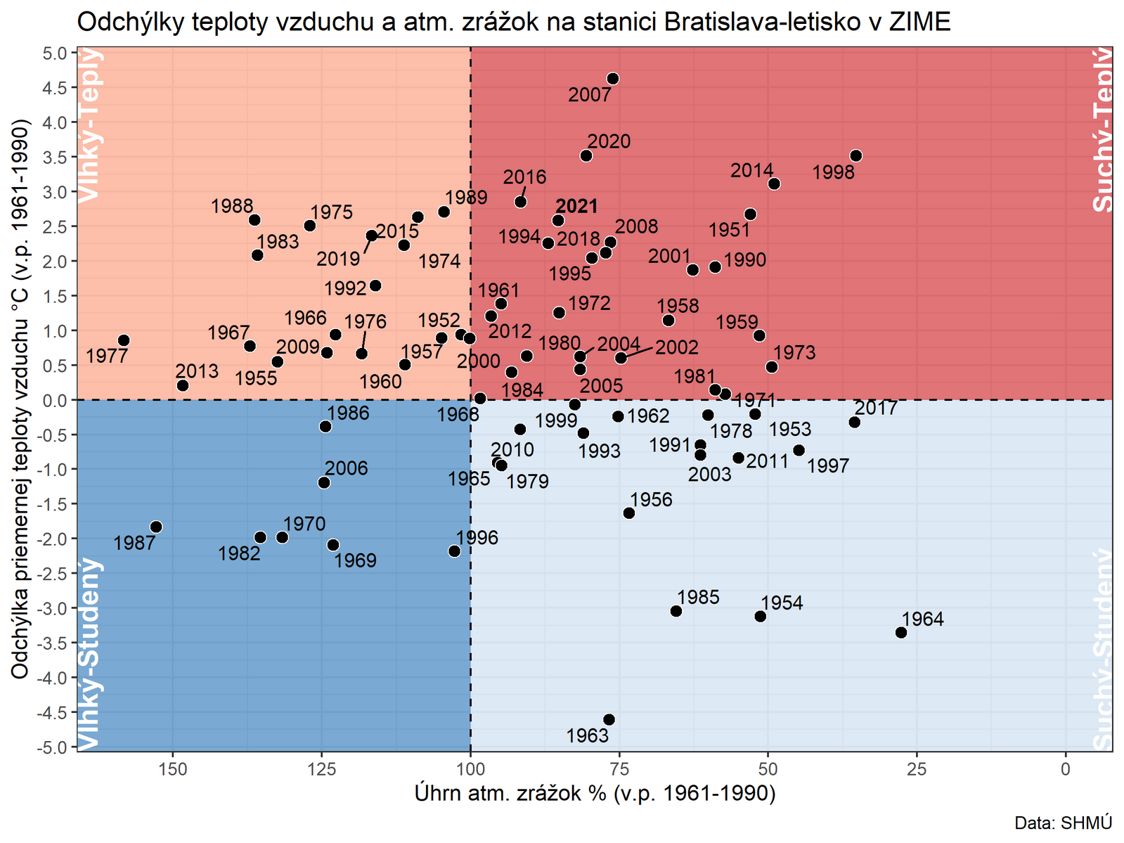 Odchýlky teploty vzduchu a atmosférických zrážok od normálu 1961 – 1990 na meteorologickej stanici Bratislava-letisko v období rokov 1951 – 2021 (zima)