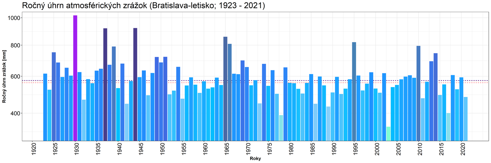 Vývoj a štandardné normály ročných úhrnov atmosférických zrážok na 
meteorologickej stanici Bratislava-letisko v období rokov 1923 – 2021.