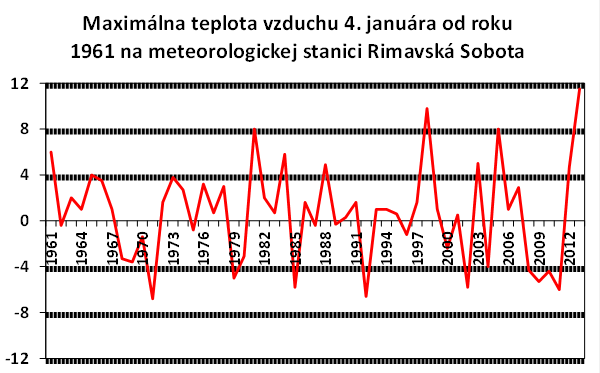 Kontrastné teplotné podmienky na začiatku roka 2013
