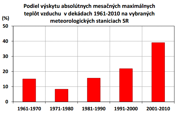Podiel výskytu vybraných charakteristík teploty vzduchu, atmosférických zrážok, snehovej pokrývky na Slovensku v jednotlivých dekádach 1961-2010