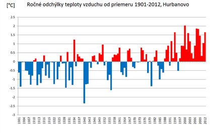 Štatistické zhodnotenie teplotných pomerov Hurbanova za 1901-2012 v kontexte klimatickej zmeny.