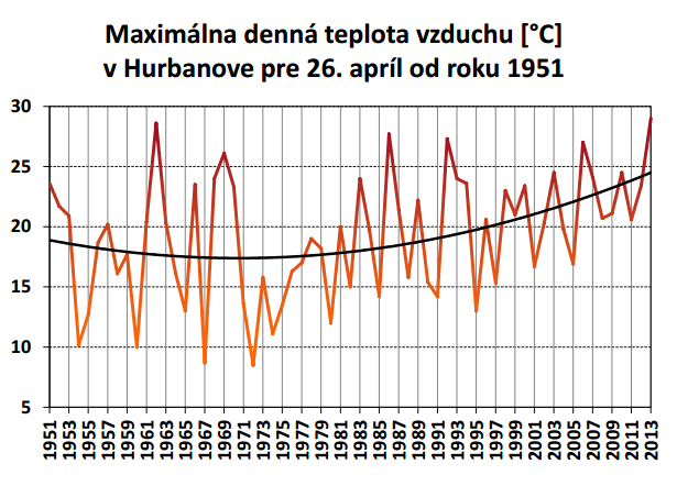 V Hurbanove bolo dnes rekordných 29,1 °C 
