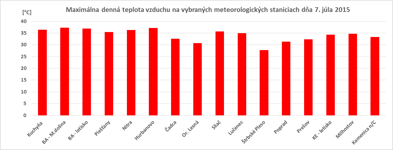 Prekonané teplotné rekordy takmer na celom Slovensku Aktuality SHMÚ