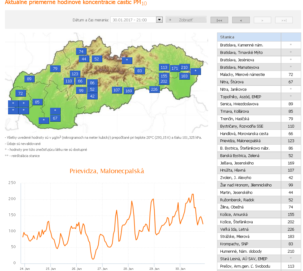 Prekročenie informačného prahu pre častice PM10  v Prievidzi, Jelšave, vo Veľkej Ide a v Prešove