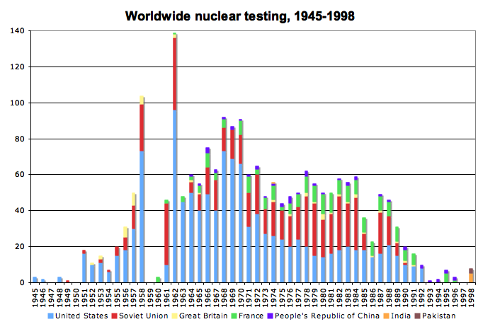 Počty jadrových testov v rokoch 1945 - 1998