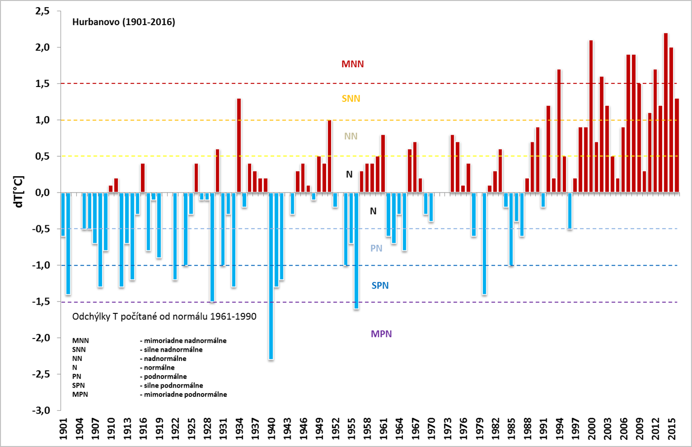 Rok 2016: mimoriadne teplý a veľmi bohatý na atmosférické zrážky