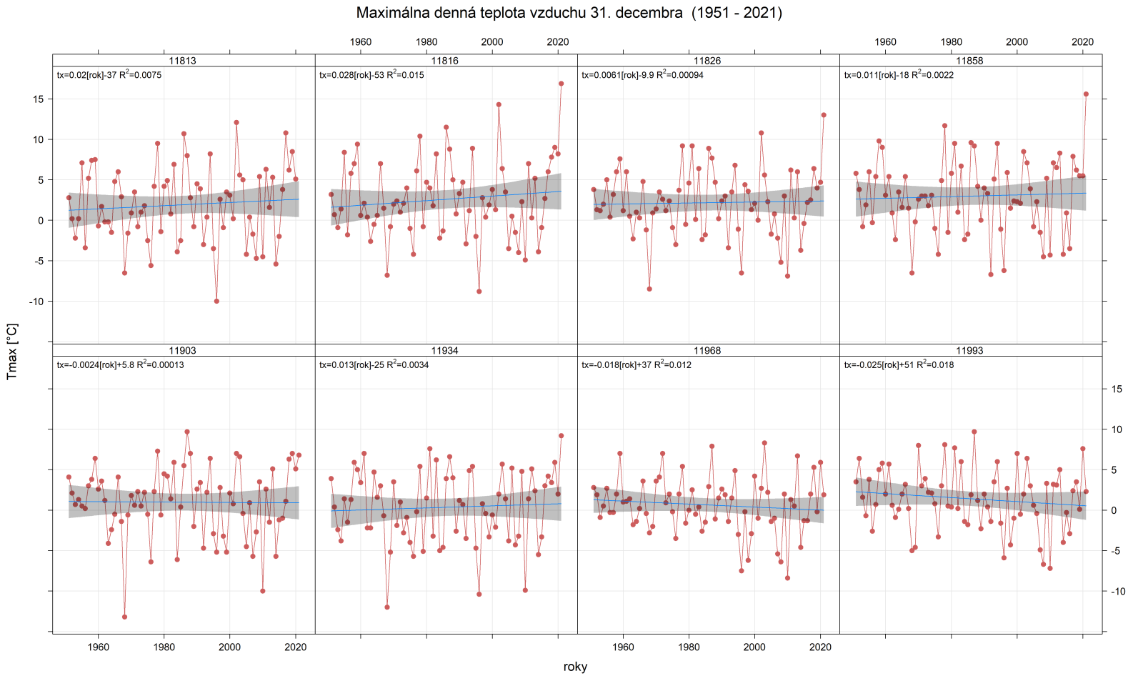 Maximálna denná teplota vzduchu a jej dlhodobý vývoj (lineárny trend) pre <strong>31. december</strong> na vybraných meteorologických staniciach v období 1951 – 2021