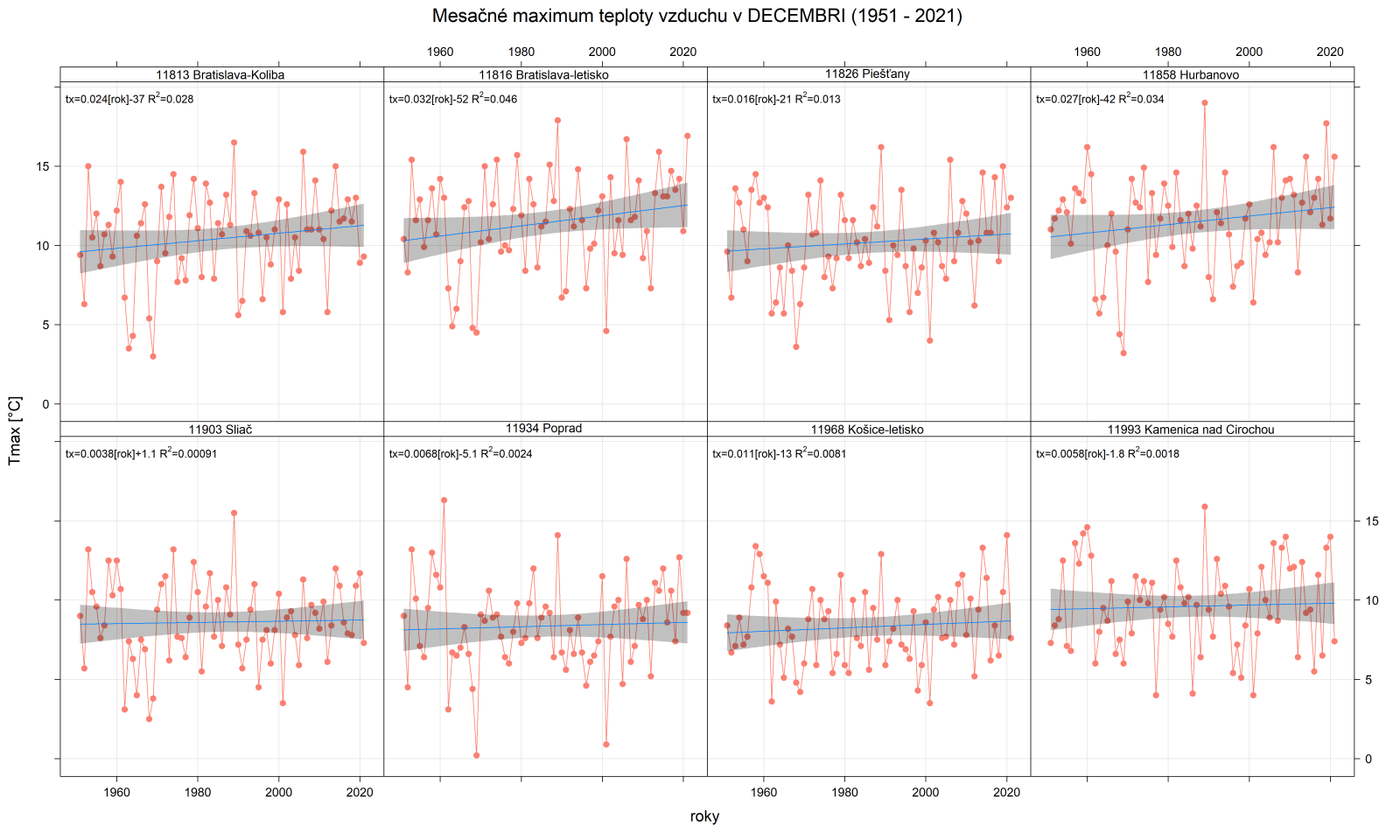 Mesačné maximum teploty vzduchu a jeho dlhodobý vývoj (lineárny trend) pre mesiac <strong>december </strong>na vybraných meteorologických staniciach v období 1951 – 2021