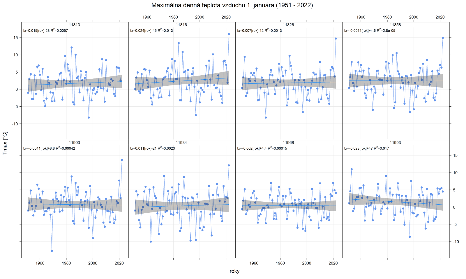 Maximálna denná teplota vzduchu a jej dlhodobý vývoj (lineárny trend) pre <strong>1. január </strong>na vybraných meteorologických staniciach v období 1951 – 2022