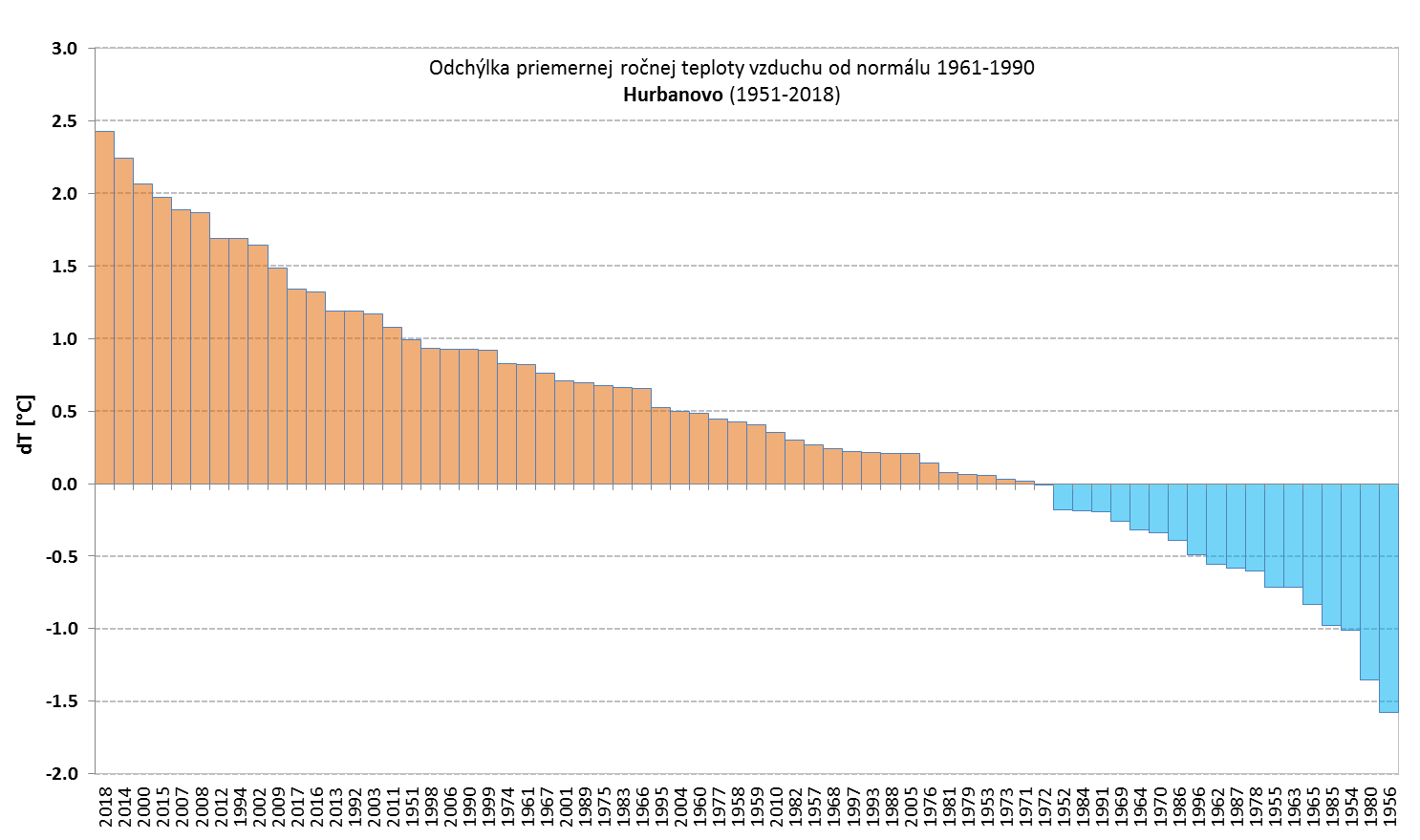2018 – najteplejší rok na viacerých miestach Slovenska