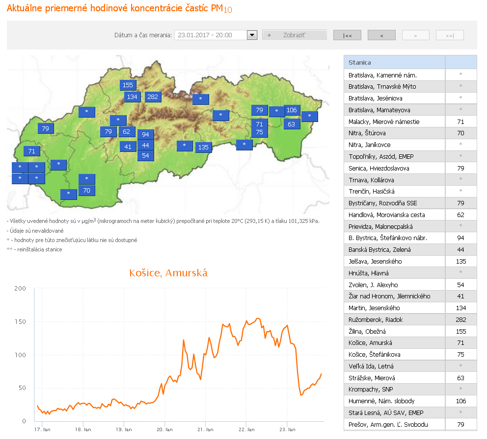Prekročenie informačného prahu pre častice PM10 v Košiciach, Topoľníkoch a Veľkej Ide