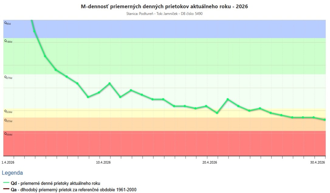 Hodnotenie hydrologickej situácie v mesiaci apríl 2026 