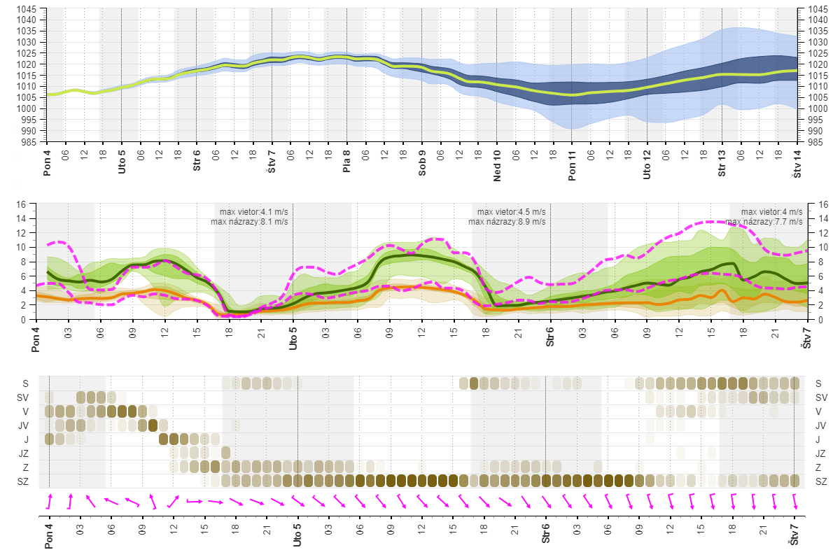 Nová vizualizácia bodových predpovedí z numerických modelov
