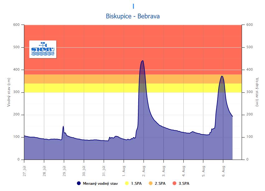Hodnotenie hydrologickej situácie v mesiaci august 2021