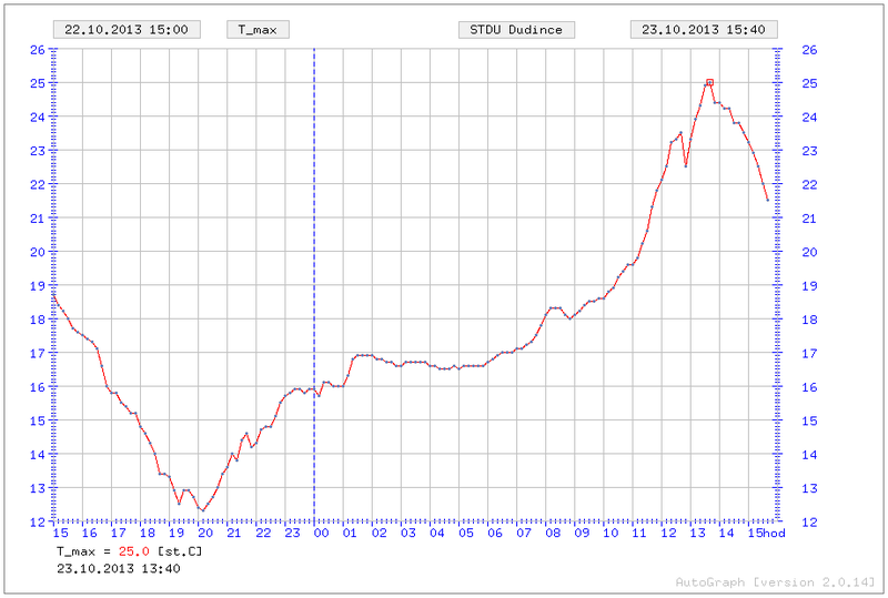 Mimoriadne teplé obdobie v októbri