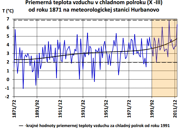 Extrémne teplý marec
