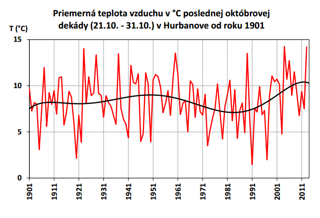 Rekordy na konci októbra 