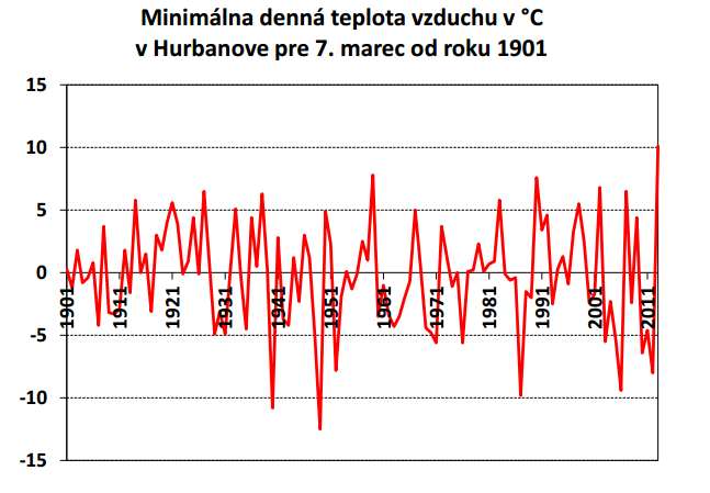 Extrémne teplo môže v marci vystriedať zima