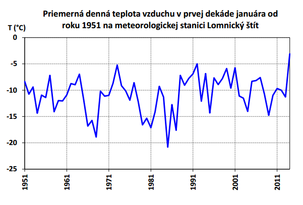 Najteplejšia prvá januárová dekáda