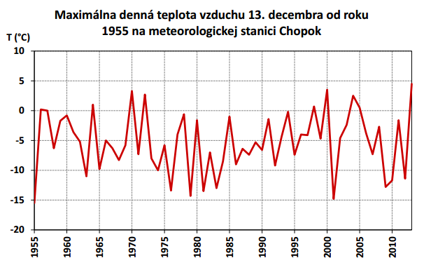 Mimoriadne teplo v stredných a vysokých horských polohách Slovenska