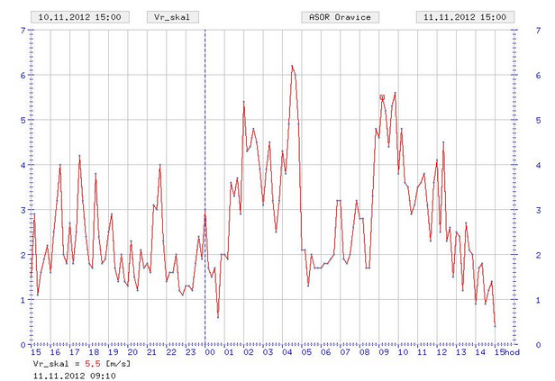 Na Kysuciach, Orave, Liptove - Martin „v plnej paráde“