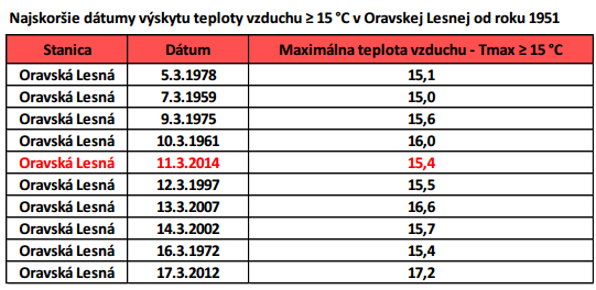 Teplota vzduchu už dosiahla 20 °C