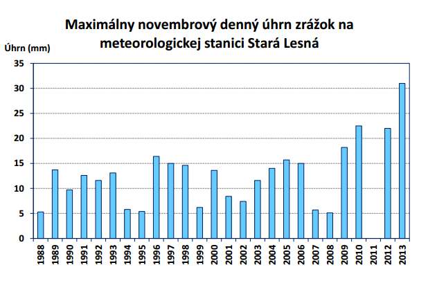 Na Slovensku bol teplý aj daždivý víkend
