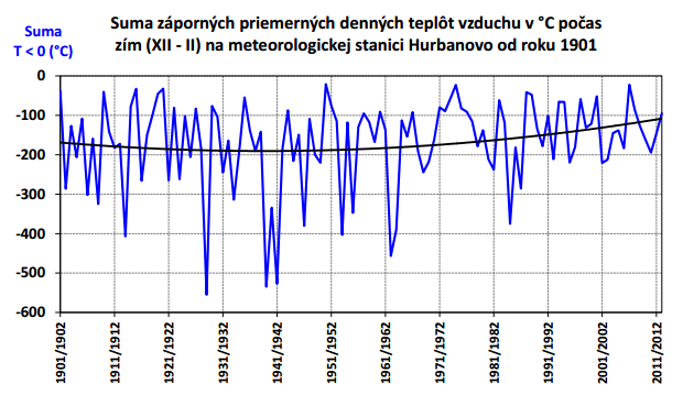 Sumy záporných teplôt vzduchu v Hurbanove (XII – II) od roku 1901