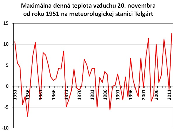 V Prievidzi včera namerali 14,5 °C