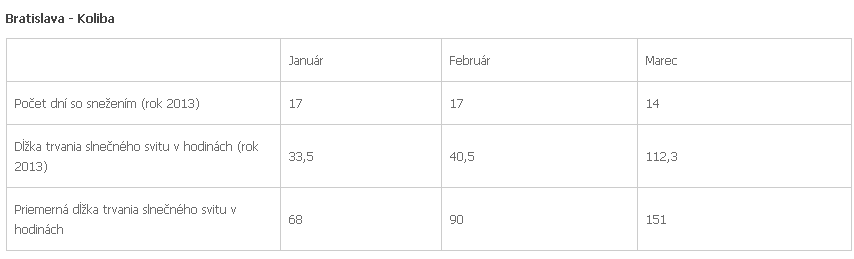 Mimoriadne málo slnečného svitu a časté sneženie v období január – marec 2013 na Slovensku