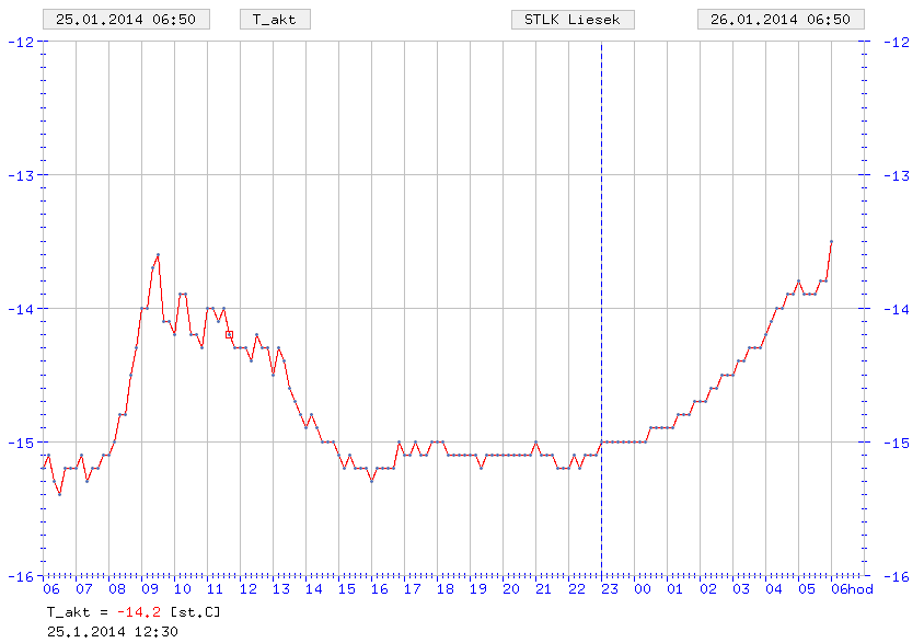 25.1.2014 - Mimoriadne chladný deň na viacerých miestach severného Slovenska