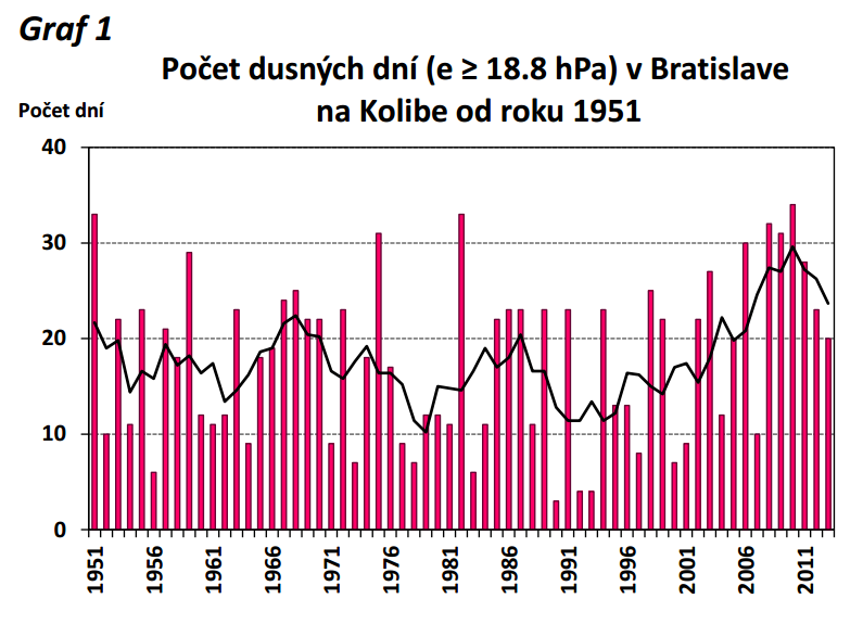 Dusné dni na Slovensku od roku 1951