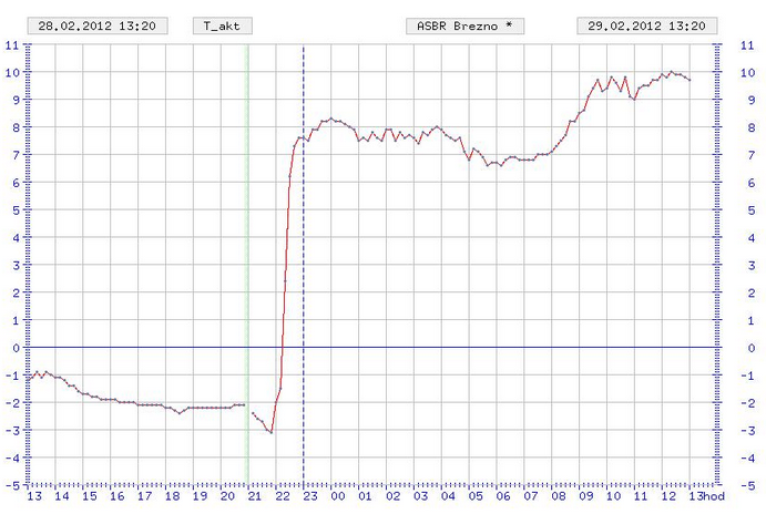 Výskyt föhnu na Slovensku