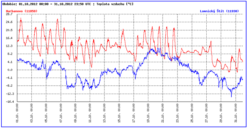 Klimatologické rekordy prekonané v októbri 2012 na Slovensku