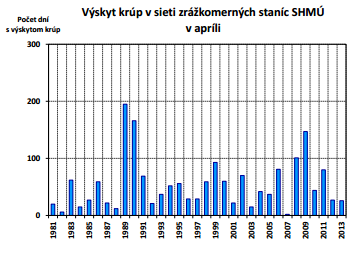 Výskyt búrok a krúp v sieti zrážkomerných staníc SHMÚ 