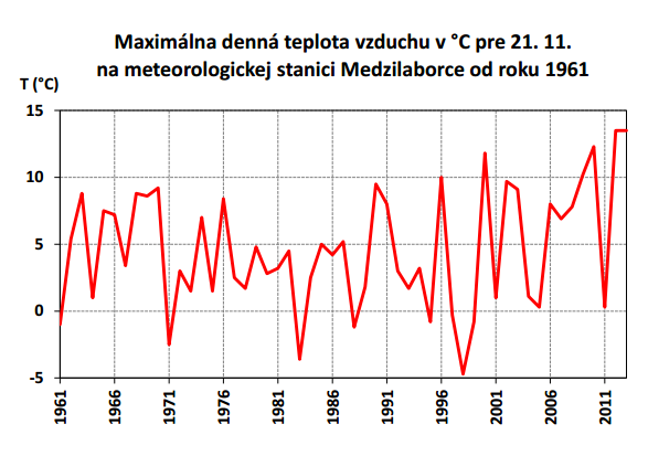 Na ročnú dobu je teraz mimoriadne teplo