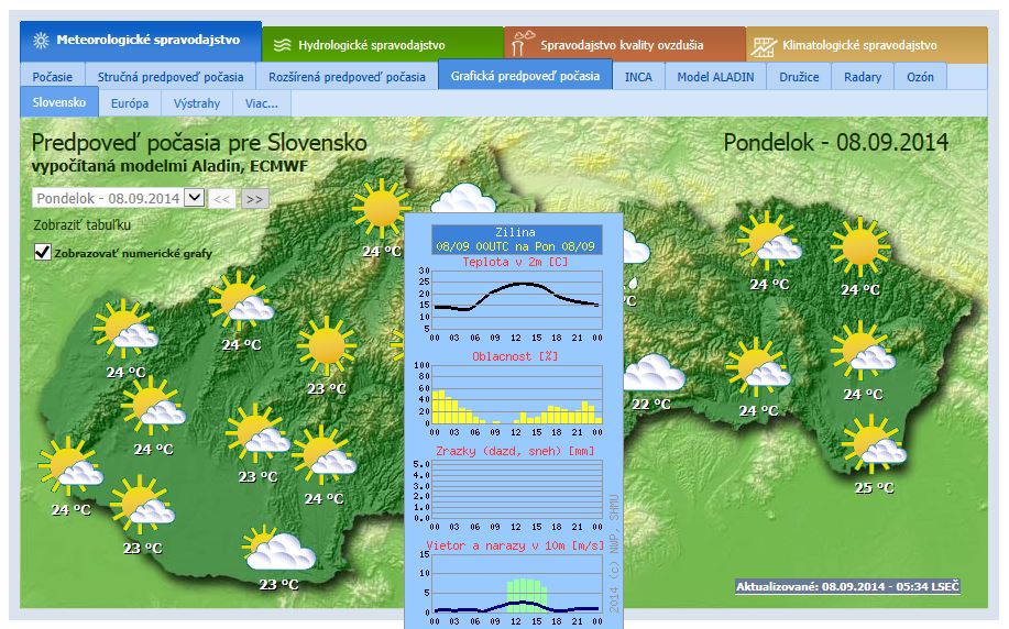 Meteogramy odteraz aj v grafickej predpovedi