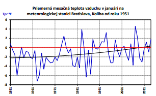 Ďalší mimoriadne teplý január