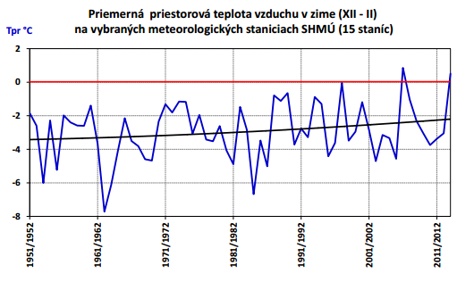 Nadnormálne teplá zima 2013/2014