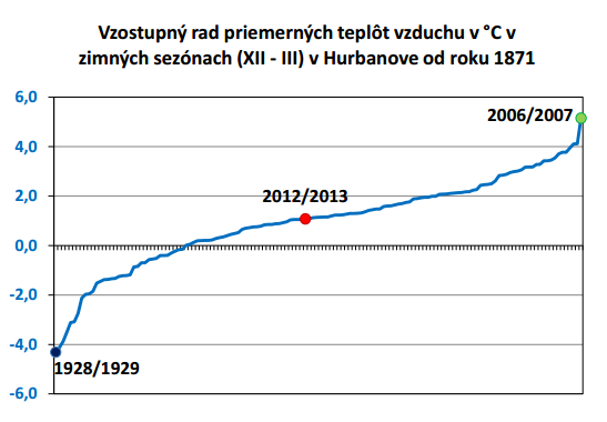 Netypický začiatok jari v roku 2013