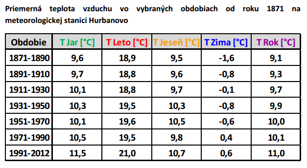 Priemerná teplota vzduchu v ročných obdobiach v Hurbanove 
