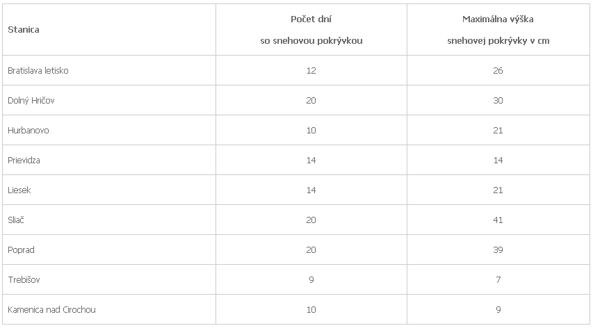 V januári zatiaľ veľa snehu na západe, menej na východe a relatívne teplo