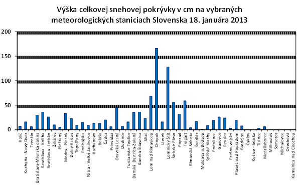 Snehová pokrývka v januári 2013 