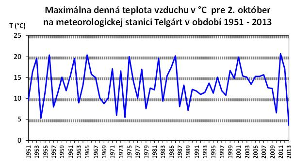 Studený začiatok októbra 2013