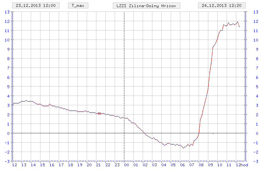 Veľmi teplý Štedrý deň v roku 2013