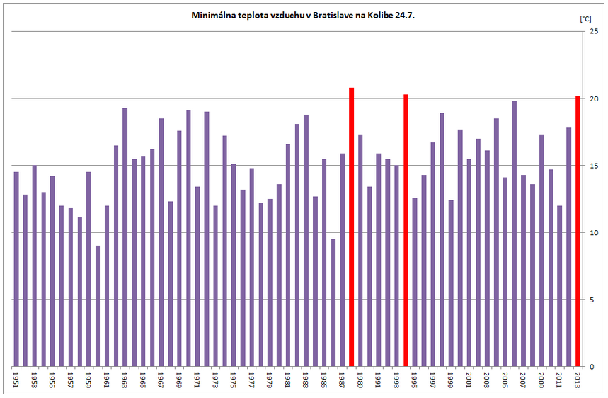 Tropická noc z 23. na 24. júla 2013 v Bratislave na Kolibe