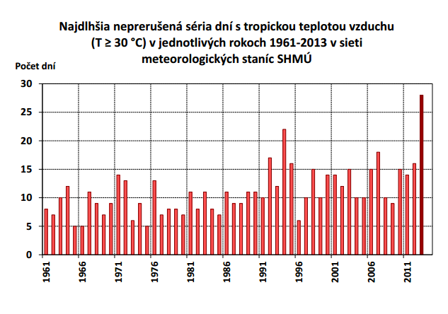 Charakteristiky meteorologických prvkov v lete 2013