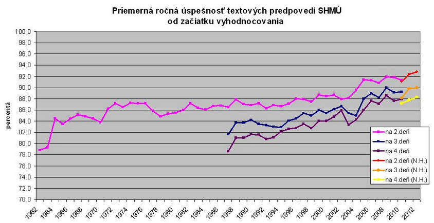 Vyhodnotenie úspešnosti textových predpovedí SHMÚ na druhý, tretí a štvrtý deň v roku 2012