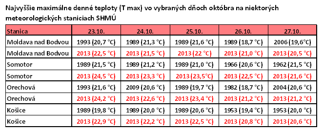 Viacdňové série teplotných rekordov