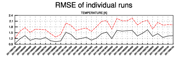 Zlepšenie predpovedí modelu ALADIN